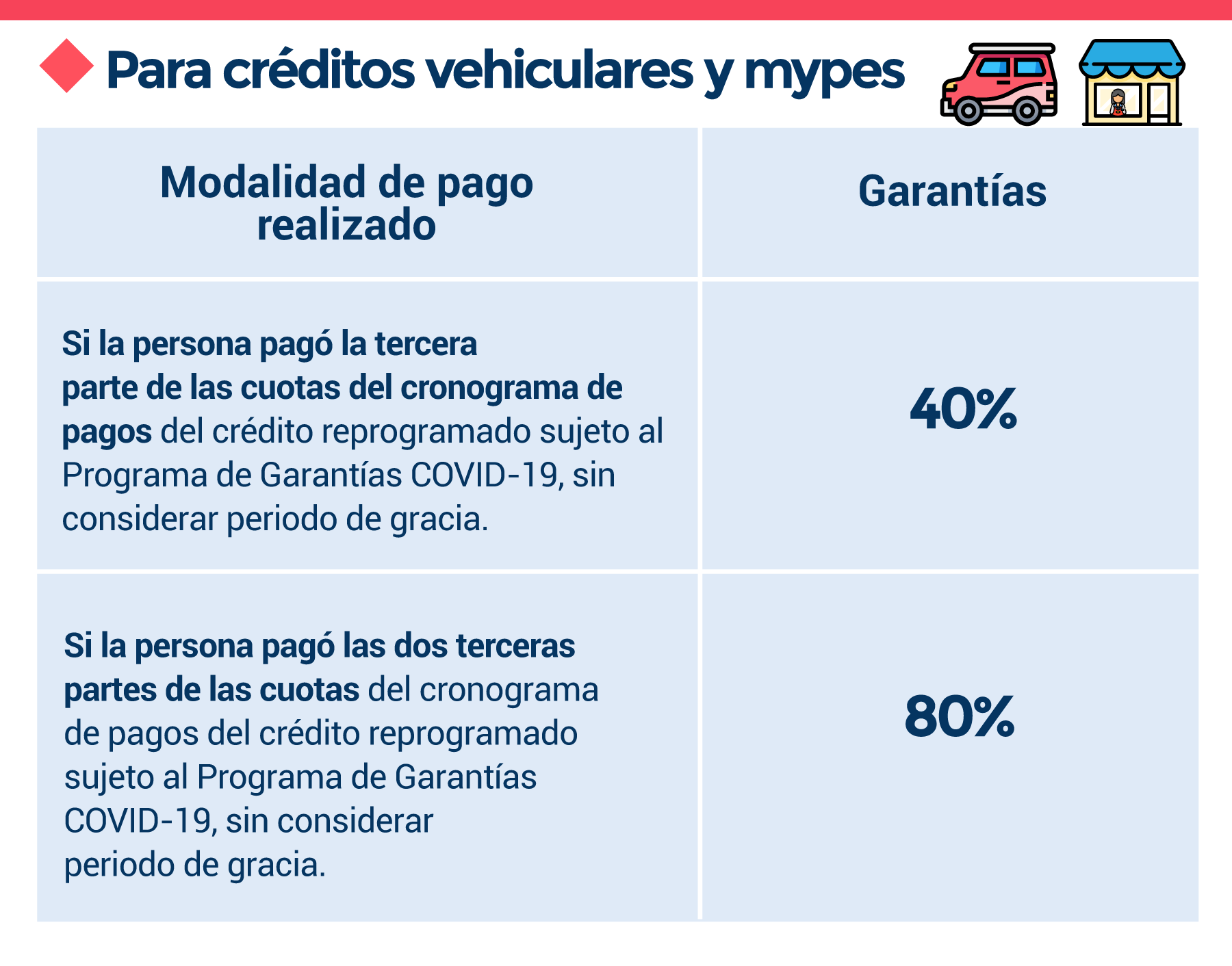 Crédito vehiculares y MYPES