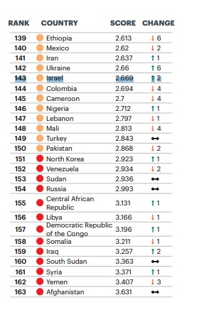 El Índice de Paz Global del IEP identifica como el país más seguro del mundo, mientras que Israel se ubica en el puesto 143. Imagen: captura Índice de Paz Global 2021. 