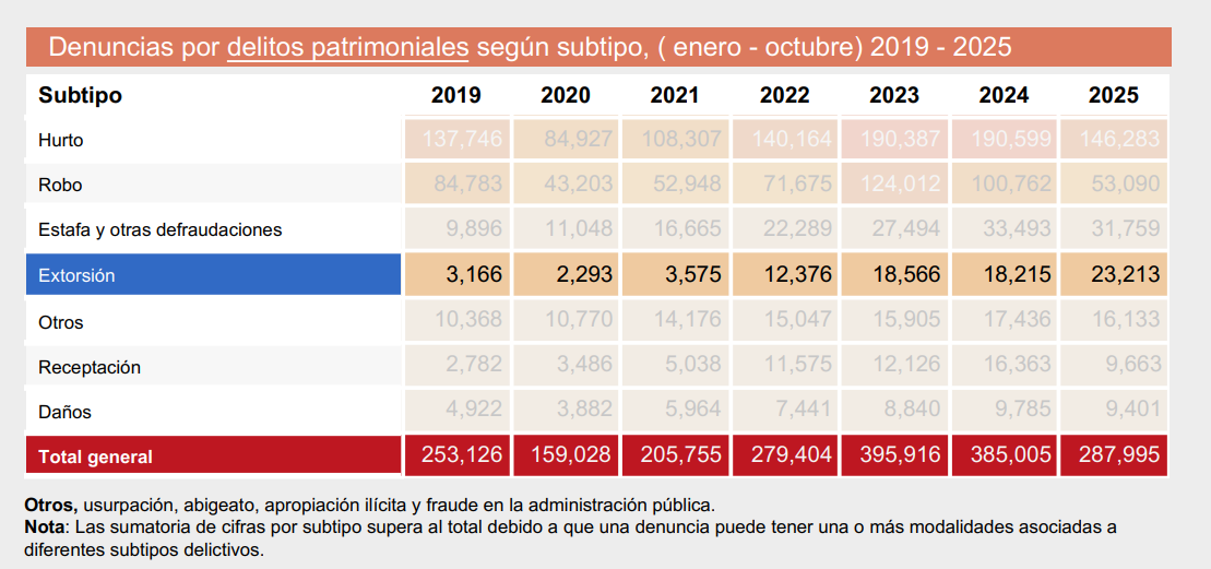 Cifras de extorsión Perú 