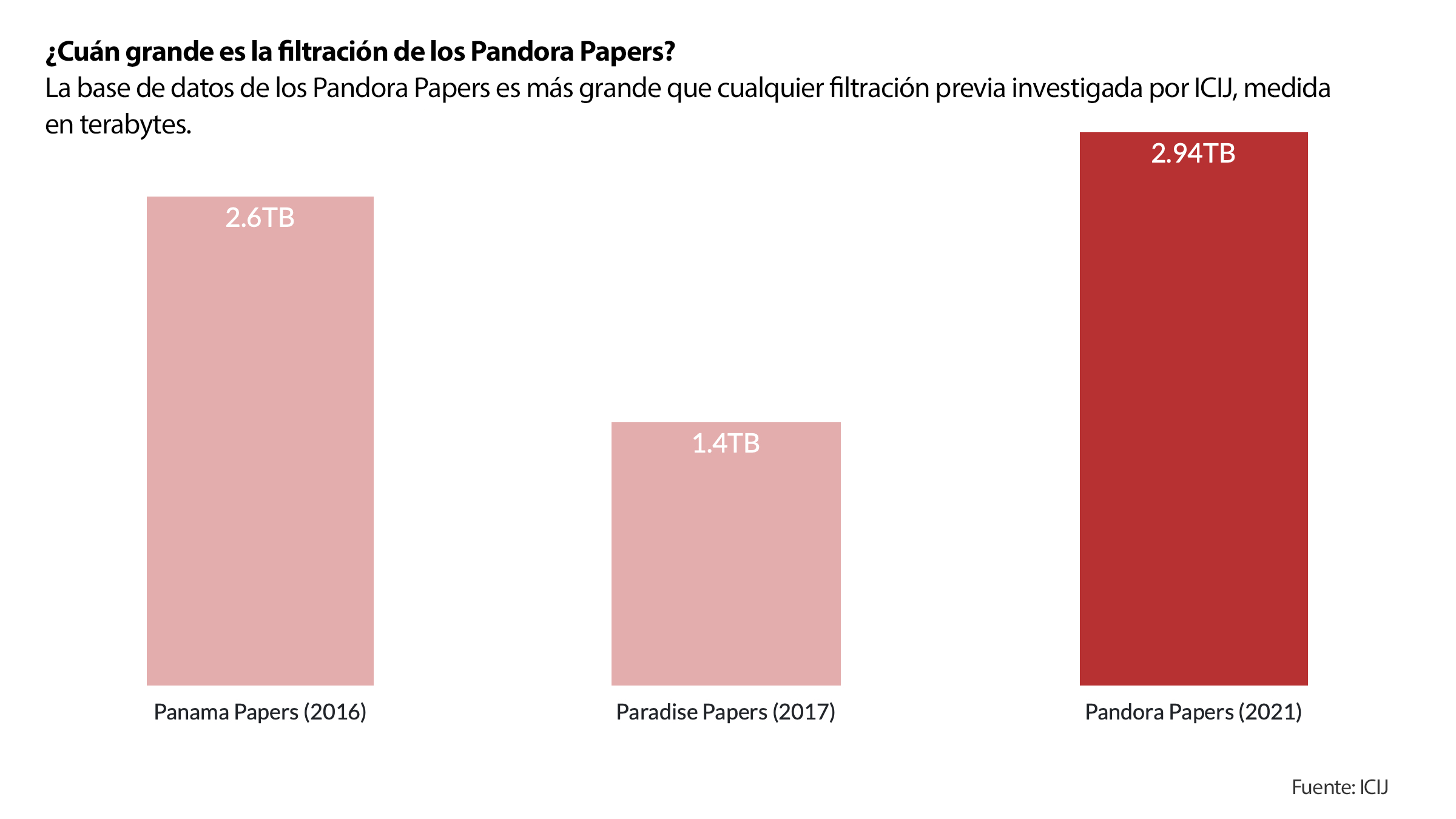 Cuán grande es Pandora Papers
