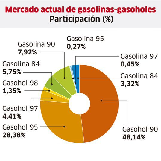 USO DE GASOLINAS ACTUALES