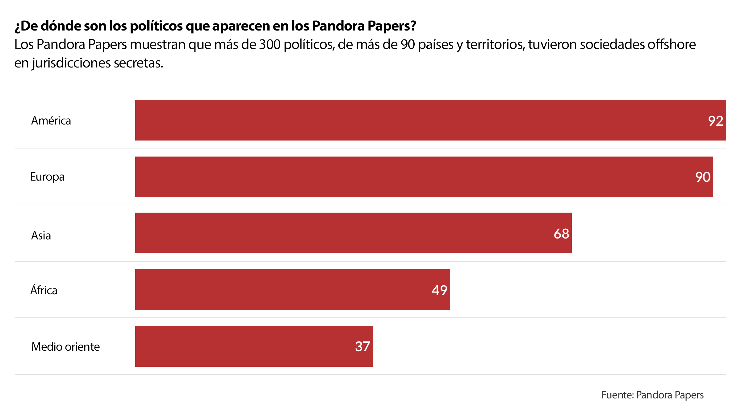 De dónde son los políticos de Pandora Papers
