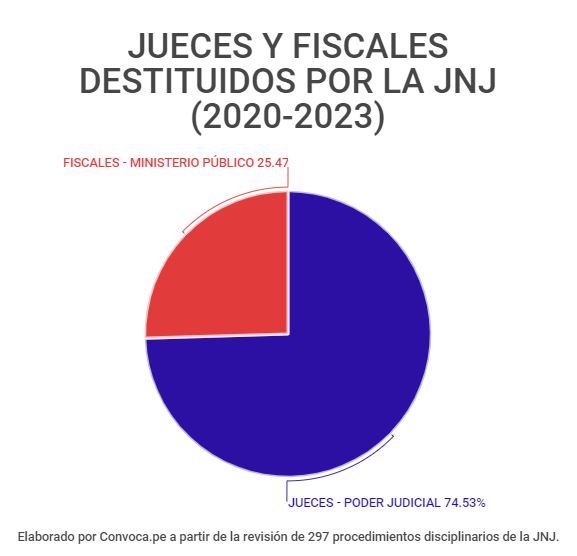 Porcentaje de jueces y fiscales destituidos entre 2020 y 2023