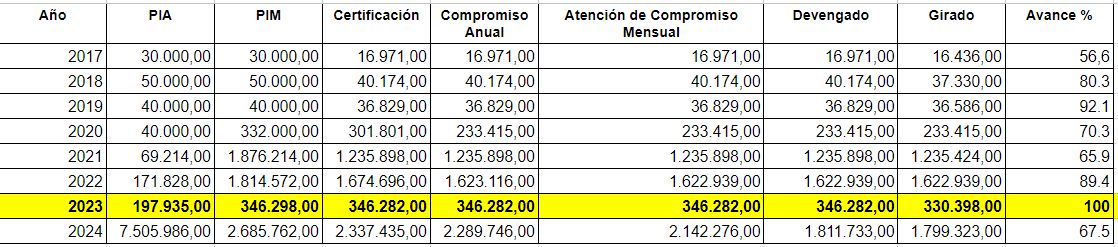 presupuesto 2