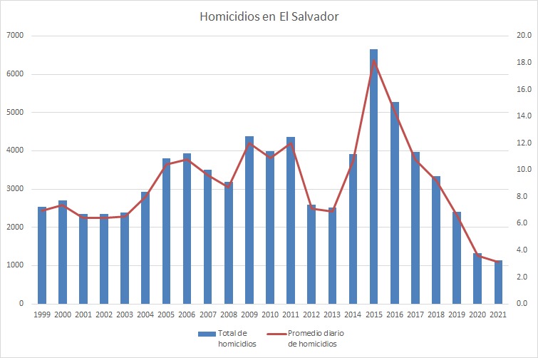 asesinatos a la baja el salvador