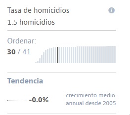 El Índice para una Vida Mejor, elaborado por la OCDE, mantiene una tasa promedio de 2.6 homicidios por 100.000 habitantes en el mundo. Imagen: captura web Better Life Index. 